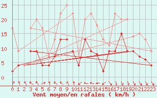 Courbe de la force du vent pour Lyon - Bron (69)