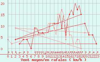 Courbe de la force du vent pour Farnborough