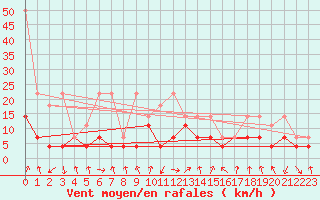 Courbe de la force du vent pour Lahr (All)