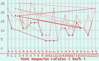 Courbe de la force du vent pour Kasprowy Wierch