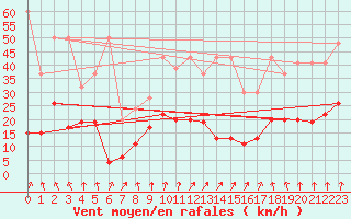 Courbe de la force du vent pour Chur-Ems