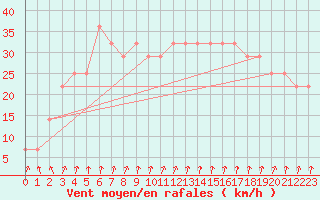 Courbe de la force du vent pour Rankki