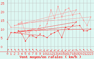 Courbe de la force du vent pour Stuttgart / Schnarrenberg