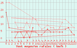 Courbe de la force du vent pour Colmar (68)
