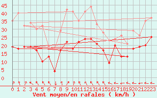 Courbe de la force du vent pour Klippeneck