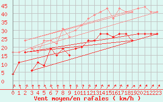 Courbe de la force du vent pour Nancy - Ochey (54)