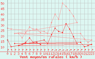 Courbe de la force du vent pour Avord (18)
