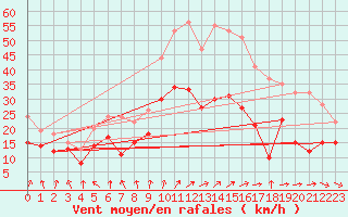 Courbe de la force du vent pour Chlons-en-Champagne (51)