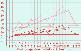 Courbe de la force du vent pour Vannes-Sn (56)