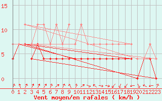 Courbe de la force du vent pour Tromso