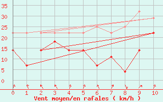 Courbe de la force du vent pour Finsevatn