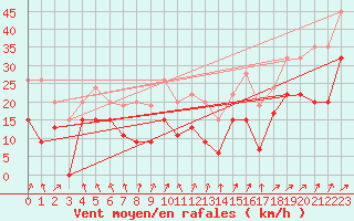 Courbe de la force du vent pour St Athan Royal Air Force Base