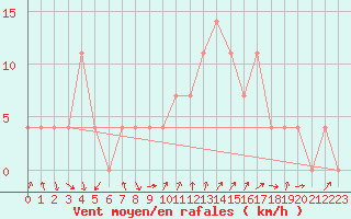 Courbe de la force du vent pour Hartberg