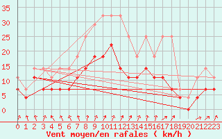 Courbe de la force du vent pour Hoogeveen Aws