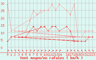 Courbe de la force du vent pour Sint Katelijne-waver (Be)