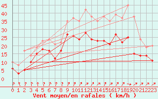 Courbe de la force du vent pour Dole-Tavaux (39)