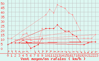 Courbe de la force du vent pour Dax (40)