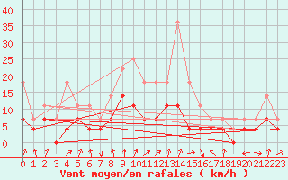 Courbe de la force du vent pour Malung A