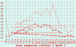 Courbe de la force du vent pour Dole-Tavaux (39)