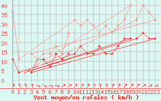 Courbe de la force du vent pour Wilhelminadorp Aws