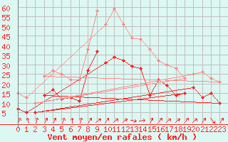 Courbe de la force du vent pour Oschatz