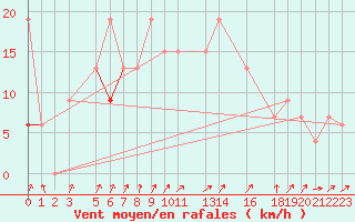 Courbe de la force du vent pour Gafsa