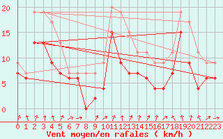 Courbe de la force du vent pour Cognac (16)