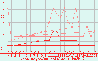 Courbe de la force du vent pour Plauen