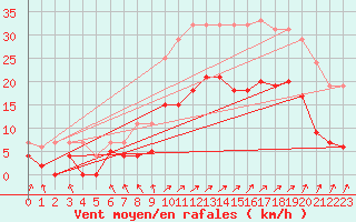 Courbe de la force du vent pour Quimper (29)