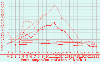Courbe de la force du vent pour Leck