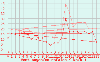 Courbe de la force du vent pour Metz-Nancy-Lorraine (57)