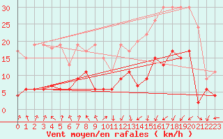 Courbe de la force du vent pour Tarbes (65)