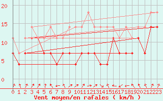 Courbe de la force du vent pour Aix-la-Chapelle (All)