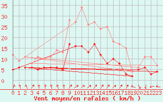 Courbe de la force du vent pour Oschatz