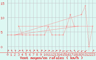 Courbe de la force du vent pour Galtuer