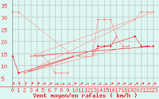 Courbe de la force du vent pour Pakri