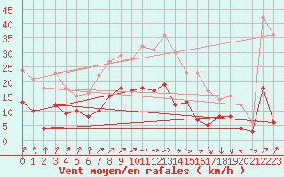 Courbe de la force du vent pour Langquaid-Oberschnei