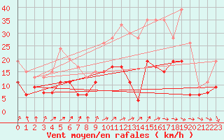 Courbe de la force du vent pour Dijon / Longvic (21)