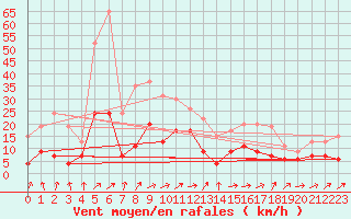 Courbe de la force du vent pour Ble / Mulhouse (68)