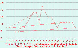 Courbe de la force du vent pour Ylistaro Pelma