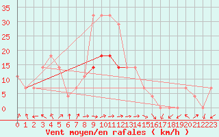 Courbe de la force du vent pour Ruhnu