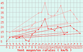 Courbe de la force du vent pour Lannion (22)