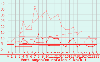 Courbe de la force du vent pour Mcon (71)