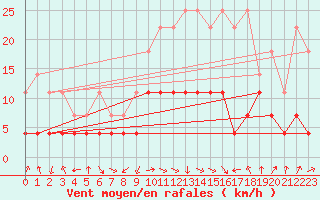 Courbe de la force du vent pour Storforshei