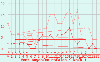 Courbe de la force du vent pour Zurich Town / Ville.