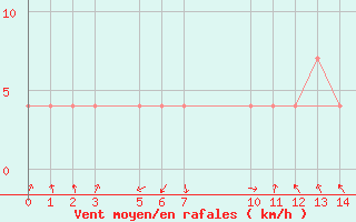 Courbe de la force du vent pour Ratnapura