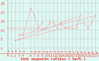 Courbe de la force du vent pour Penhas Douradas