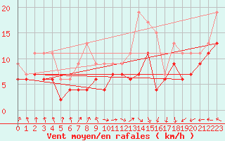 Courbe de la force du vent pour Le Havre - Octeville (76)