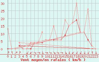 Courbe de la force du vent pour Fribourg / Posieux