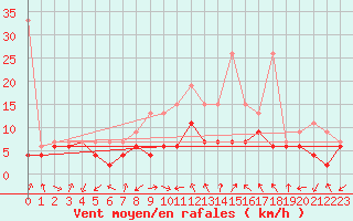 Courbe de la force du vent pour Cham